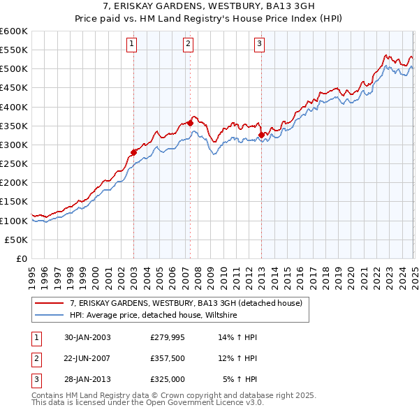 7, ERISKAY GARDENS, WESTBURY, BA13 3GH: Price paid vs HM Land Registry's House Price Index