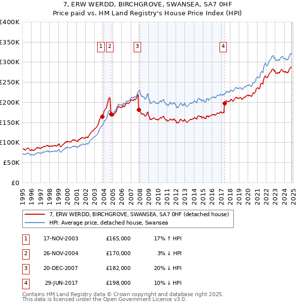 7, ERW WERDD, BIRCHGROVE, SWANSEA, SA7 0HF: Price paid vs HM Land Registry's House Price Index