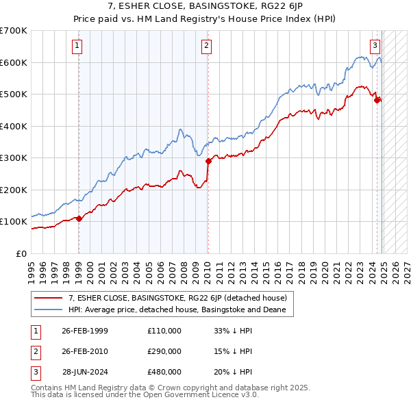 7, ESHER CLOSE, BASINGSTOKE, RG22 6JP: Price paid vs HM Land Registry's House Price Index