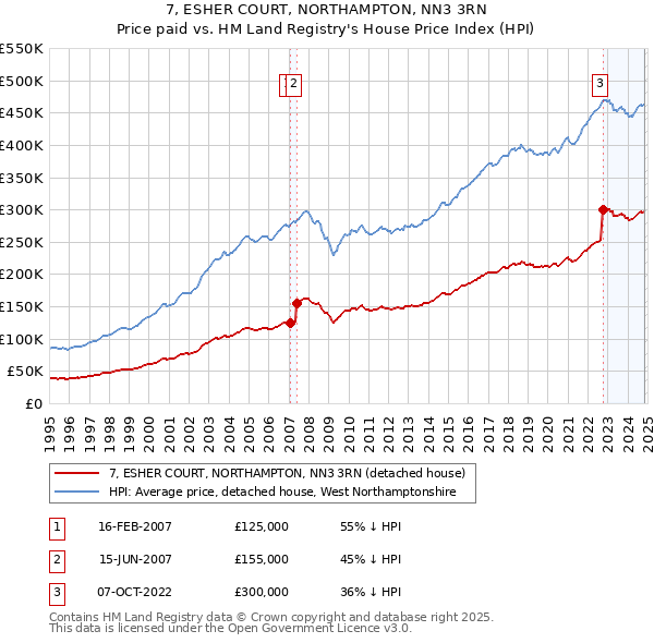 7, ESHER COURT, NORTHAMPTON, NN3 3RN: Price paid vs HM Land Registry's House Price Index