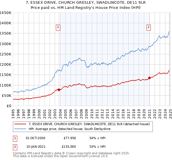 7, ESSEX DRIVE, CHURCH GRESLEY, SWADLINCOTE, DE11 9LR: Price paid vs HM Land Registry's House Price Index