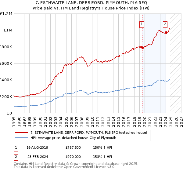 7, ESTHWAITE LANE, DERRIFORD, PLYMOUTH, PL6 5FQ: Price paid vs HM Land Registry's House Price Index