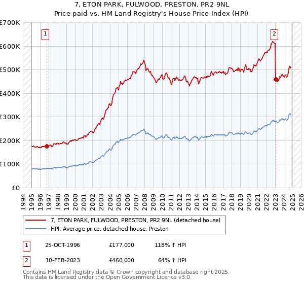 7, ETON PARK, FULWOOD, PRESTON, PR2 9NL: Price paid vs HM Land Registry's House Price Index