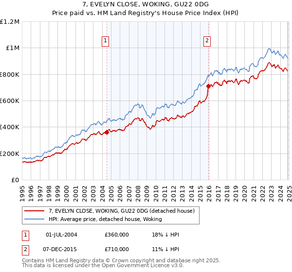 7, EVELYN CLOSE, WOKING, GU22 0DG: Price paid vs HM Land Registry's House Price Index