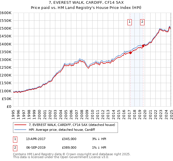 7, EVEREST WALK, CARDIFF, CF14 5AX: Price paid vs HM Land Registry's House Price Index