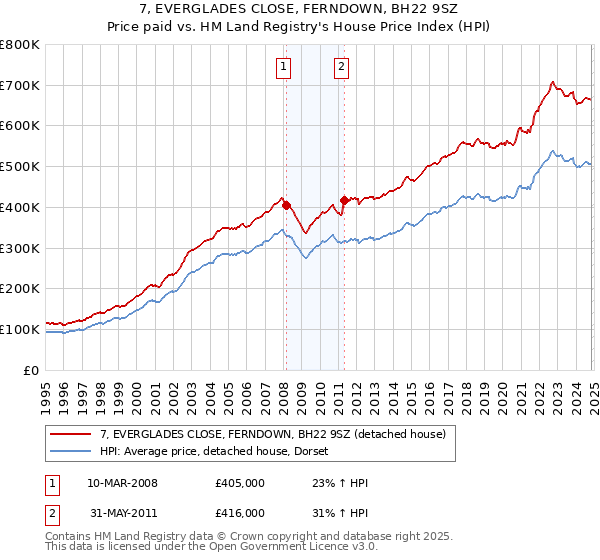 7, EVERGLADES CLOSE, FERNDOWN, BH22 9SZ: Price paid vs HM Land Registry's House Price Index