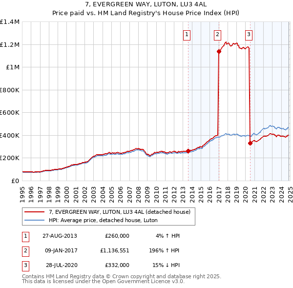 7, EVERGREEN WAY, LUTON, LU3 4AL: Price paid vs HM Land Registry's House Price Index