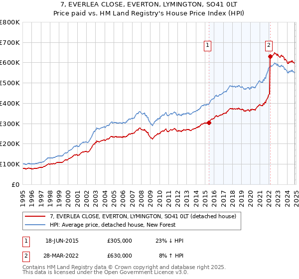 7, EVERLEA CLOSE, EVERTON, LYMINGTON, SO41 0LT: Price paid vs HM Land Registry's House Price Index