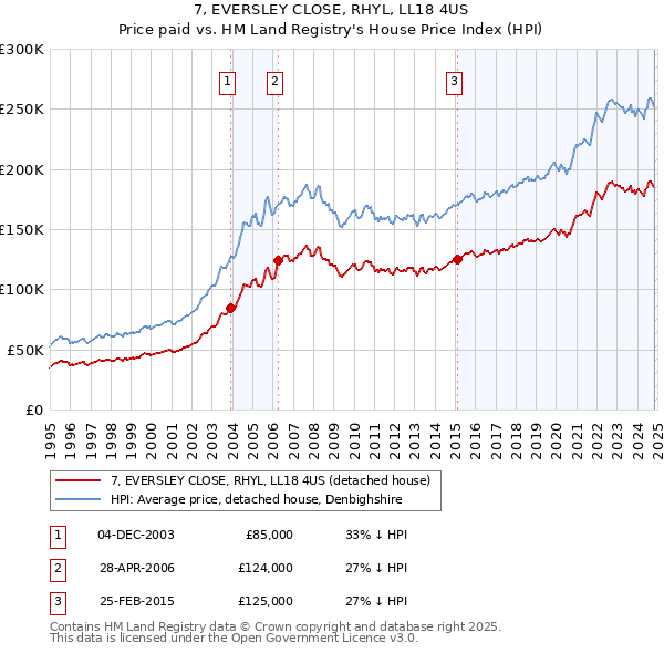 7, EVERSLEY CLOSE, RHYL, LL18 4US: Price paid vs HM Land Registry's House Price Index