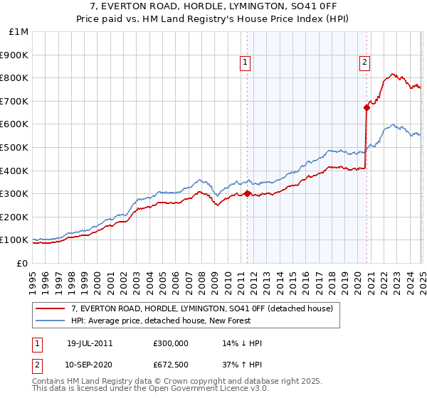 7, EVERTON ROAD, HORDLE, LYMINGTON, SO41 0FF: Price paid vs HM Land Registry's House Price Index