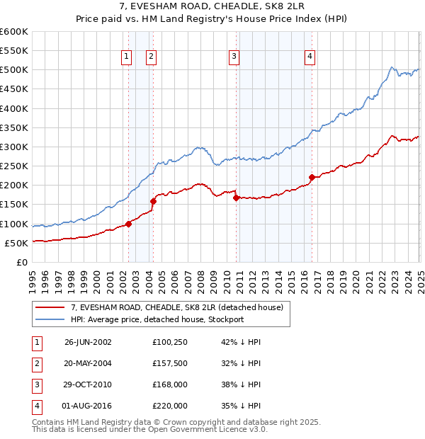 7, EVESHAM ROAD, CHEADLE, SK8 2LR: Price paid vs HM Land Registry's House Price Index