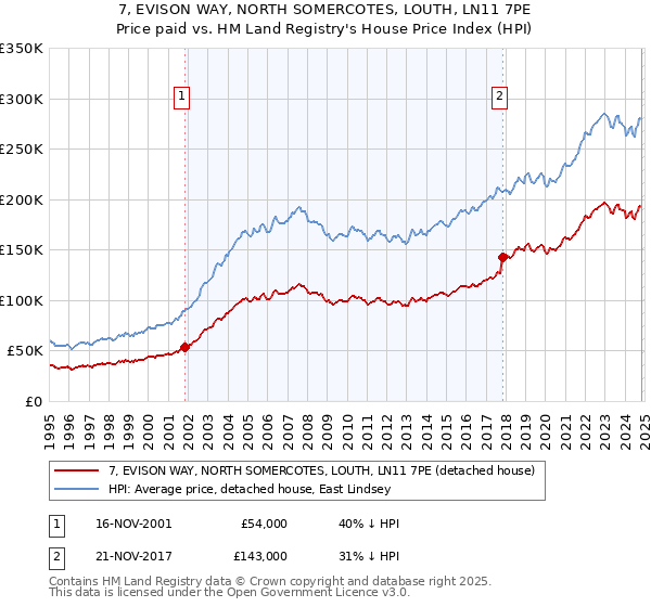 7, EVISON WAY, NORTH SOMERCOTES, LOUTH, LN11 7PE: Price paid vs HM Land Registry's House Price Index