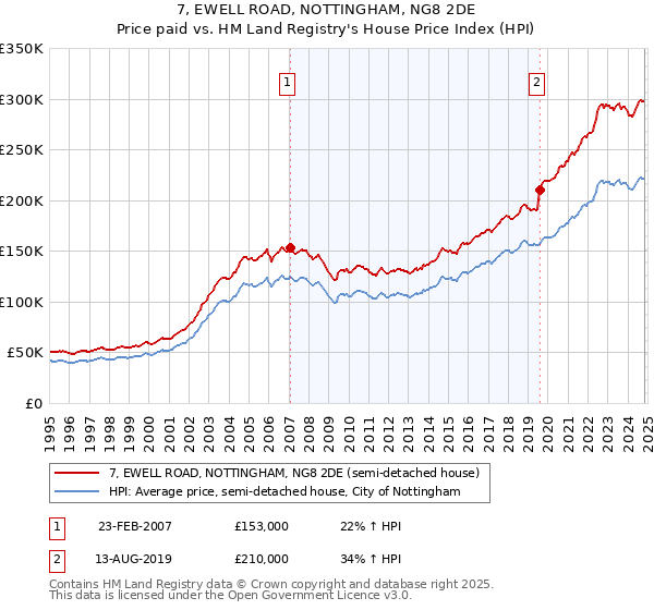 7, EWELL ROAD, NOTTINGHAM, NG8 2DE: Price paid vs HM Land Registry's House Price Index