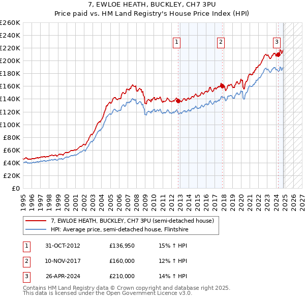 7, EWLOE HEATH, BUCKLEY, CH7 3PU: Price paid vs HM Land Registry's House Price Index