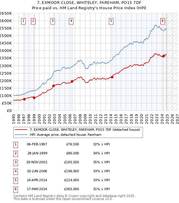 7, EXMOOR CLOSE, WHITELEY, FAREHAM, PO15 7DF: Price paid vs HM Land Registry's House Price Index