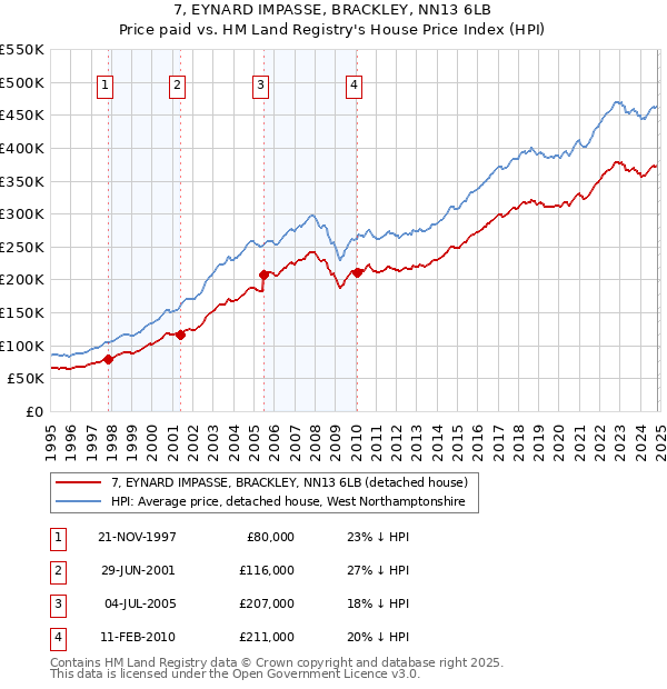 7, EYNARD IMPASSE, BRACKLEY, NN13 6LB: Price paid vs HM Land Registry's House Price Index