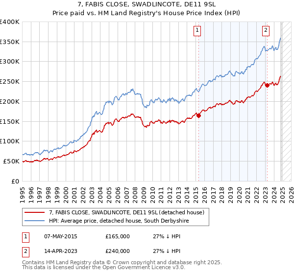 7, FABIS CLOSE, SWADLINCOTE, DE11 9SL: Price paid vs HM Land Registry's House Price Index