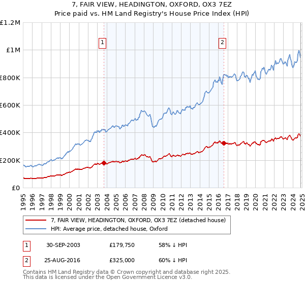 7, FAIR VIEW, HEADINGTON, OXFORD, OX3 7EZ: Price paid vs HM Land Registry's House Price Index