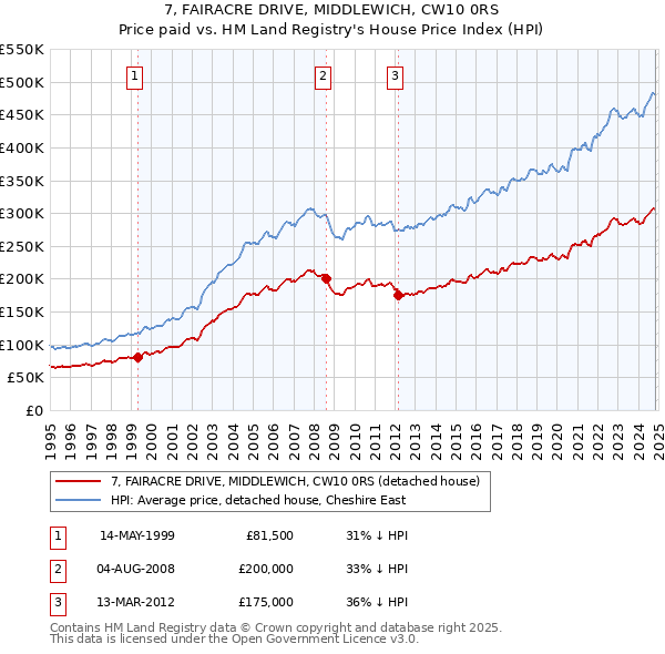 7, FAIRACRE DRIVE, MIDDLEWICH, CW10 0RS: Price paid vs HM Land Registry's House Price Index