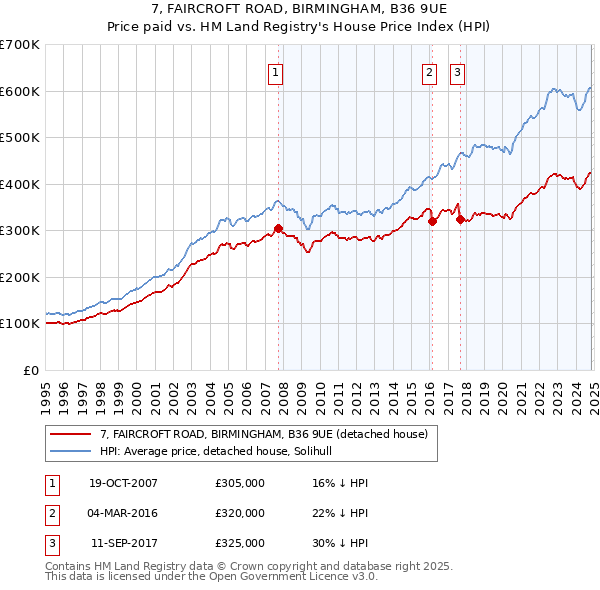 7, FAIRCROFT ROAD, BIRMINGHAM, B36 9UE: Price paid vs HM Land Registry's House Price Index