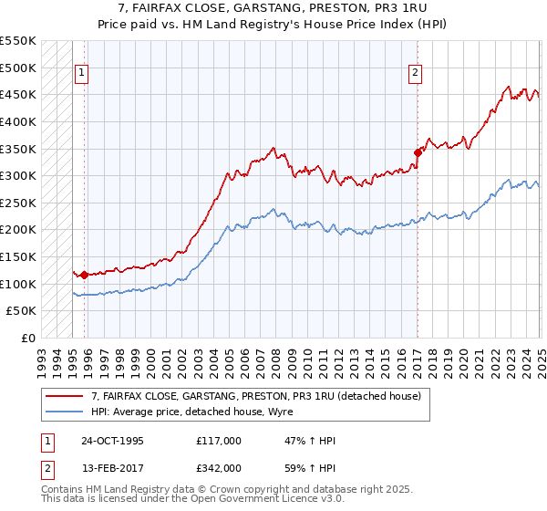 7, FAIRFAX CLOSE, GARSTANG, PRESTON, PR3 1RU: Price paid vs HM Land Registry's House Price Index