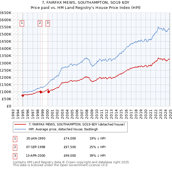 7, FAIRFAX MEWS, SOUTHAMPTON, SO19 6DY: Price paid vs HM Land Registry's House Price Index