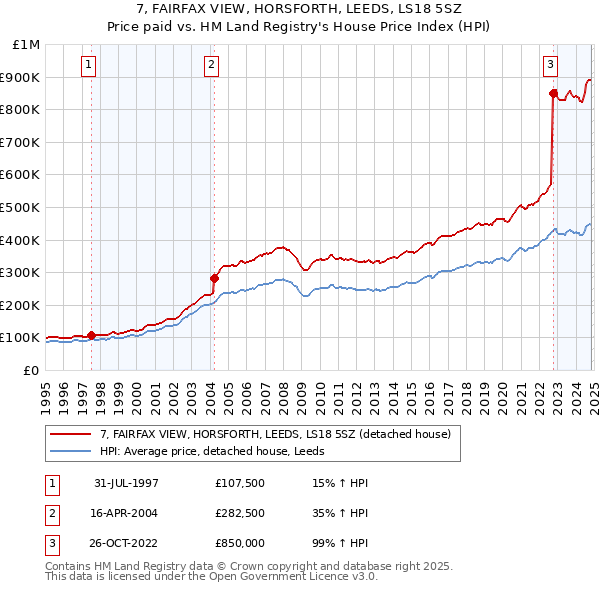 7, FAIRFAX VIEW, HORSFORTH, LEEDS, LS18 5SZ: Price paid vs HM Land Registry's House Price Index