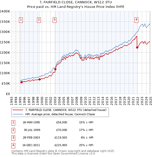 7, FAIRFIELD CLOSE, CANNOCK, WS12 3TU: Price paid vs HM Land Registry's House Price Index