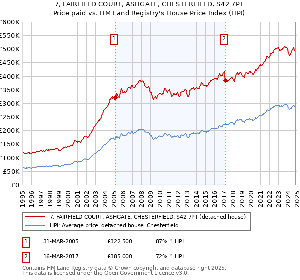 7, FAIRFIELD COURT, ASHGATE, CHESTERFIELD, S42 7PT: Price paid vs HM Land Registry's House Price Index