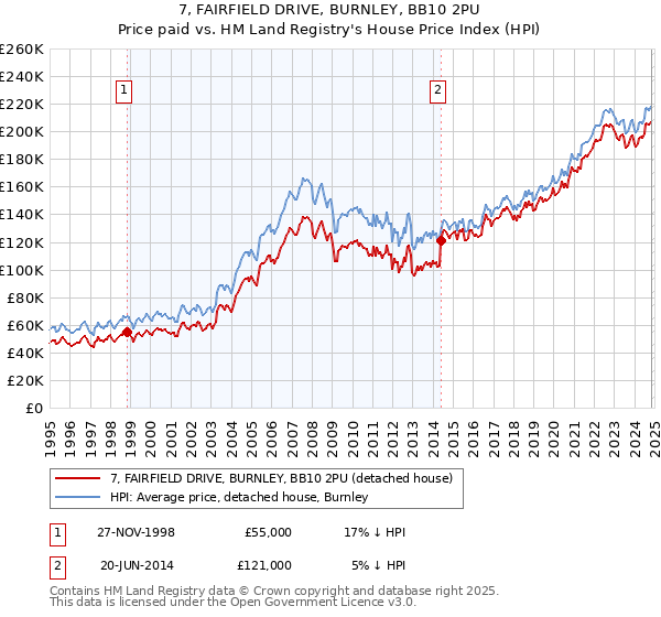 7, FAIRFIELD DRIVE, BURNLEY, BB10 2PU: Price paid vs HM Land Registry's House Price Index