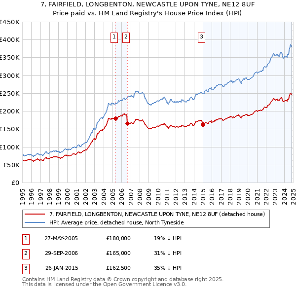 7, FAIRFIELD, LONGBENTON, NEWCASTLE UPON TYNE, NE12 8UF: Price paid vs HM Land Registry's House Price Index