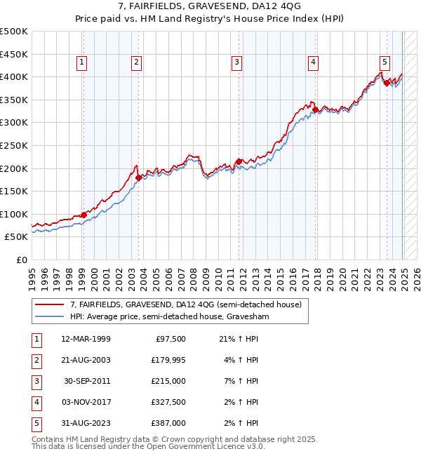 7, FAIRFIELDS, GRAVESEND, DA12 4QG: Price paid vs HM Land Registry's House Price Index