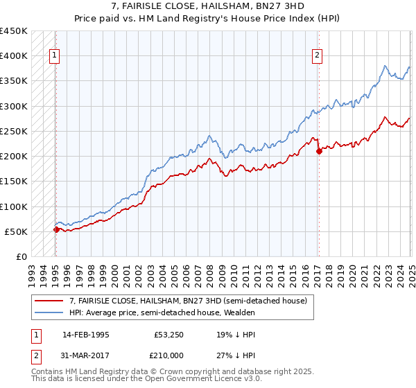 7, FAIRISLE CLOSE, HAILSHAM, BN27 3HD: Price paid vs HM Land Registry's House Price Index