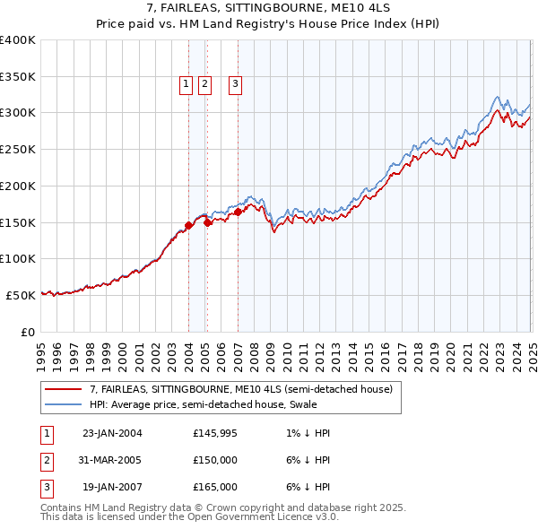 7, FAIRLEAS, SITTINGBOURNE, ME10 4LS: Price paid vs HM Land Registry's House Price Index