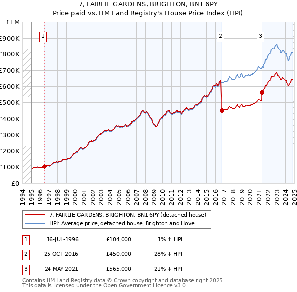 7, FAIRLIE GARDENS, BRIGHTON, BN1 6PY: Price paid vs HM Land Registry's House Price Index