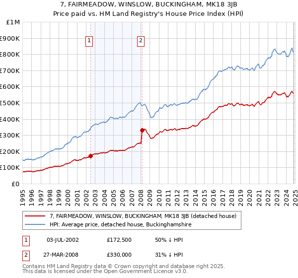 7, FAIRMEADOW, WINSLOW, BUCKINGHAM, MK18 3JB: Price paid vs HM Land Registry's House Price Index