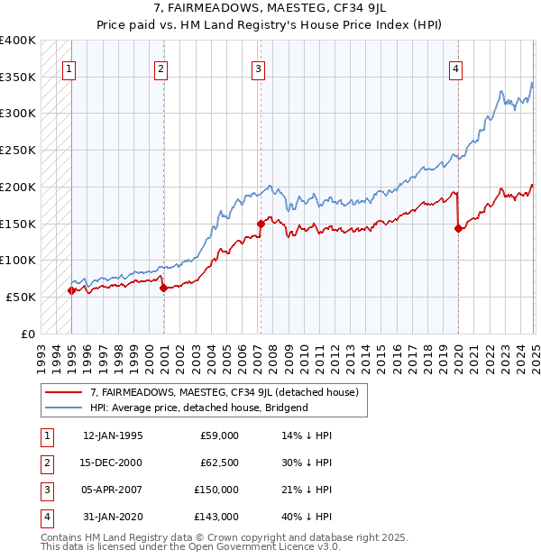 7, FAIRMEADOWS, MAESTEG, CF34 9JL: Price paid vs HM Land Registry's House Price Index