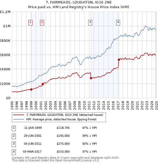 7, FAIRMEADS, LOUGHTON, IG10 2NE: Price paid vs HM Land Registry's House Price Index