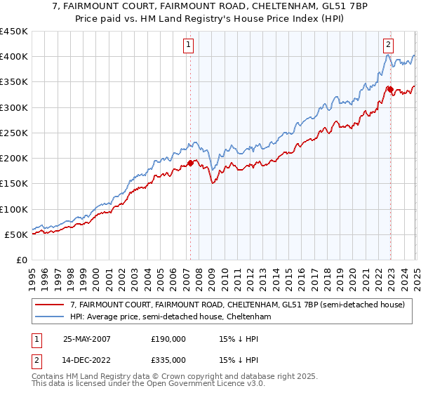 7, FAIRMOUNT COURT, FAIRMOUNT ROAD, CHELTENHAM, GL51 7BP: Price paid vs HM Land Registry's House Price Index