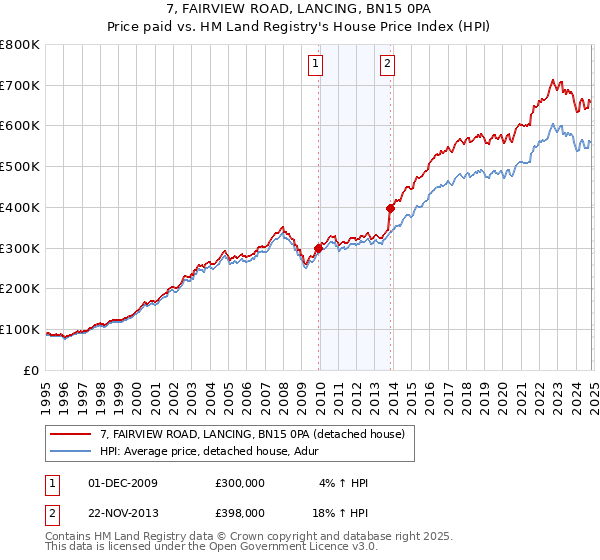 7, FAIRVIEW ROAD, LANCING, BN15 0PA: Price paid vs HM Land Registry's House Price Index