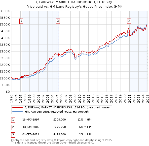 7, FAIRWAY, MARKET HARBOROUGH, LE16 9QL: Price paid vs HM Land Registry's House Price Index