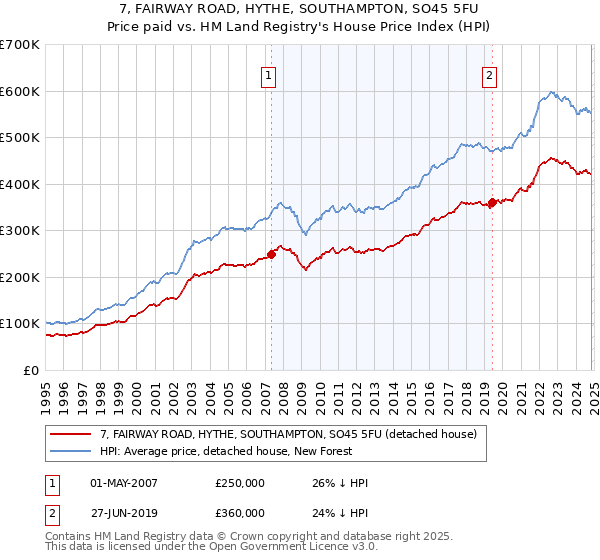 7, FAIRWAY ROAD, HYTHE, SOUTHAMPTON, SO45 5FU: Price paid vs HM Land Registry's House Price Index