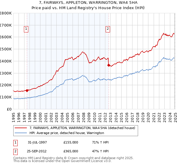 7, FAIRWAYS, APPLETON, WARRINGTON, WA4 5HA: Price paid vs HM Land Registry's House Price Index