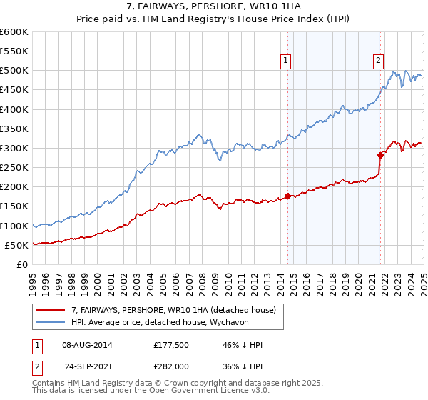 7, FAIRWAYS, PERSHORE, WR10 1HA: Price paid vs HM Land Registry's House Price Index