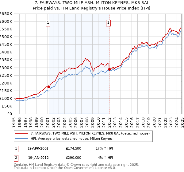 7, FAIRWAYS, TWO MILE ASH, MILTON KEYNES, MK8 8AL: Price paid vs HM Land Registry's House Price Index