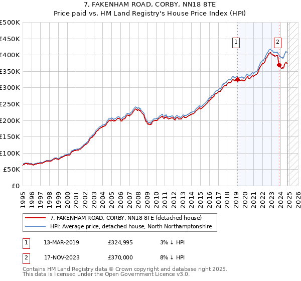 7, FAKENHAM ROAD, CORBY, NN18 8TE: Price paid vs HM Land Registry's House Price Index