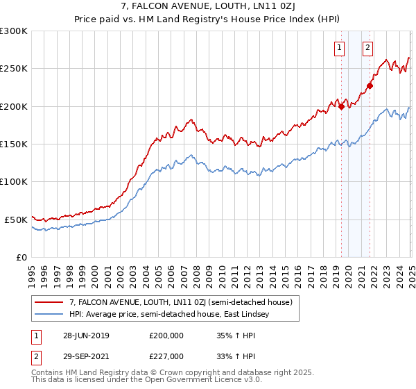 7, FALCON AVENUE, LOUTH, LN11 0ZJ: Price paid vs HM Land Registry's House Price Index