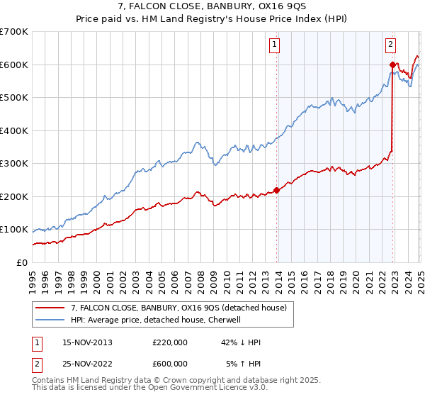 7, FALCON CLOSE, BANBURY, OX16 9QS: Price paid vs HM Land Registry's House Price Index