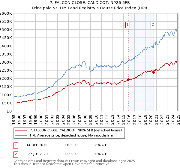 7, FALCON CLOSE, CALDICOT, NP26 5FB: Price paid vs HM Land Registry's House Price Index