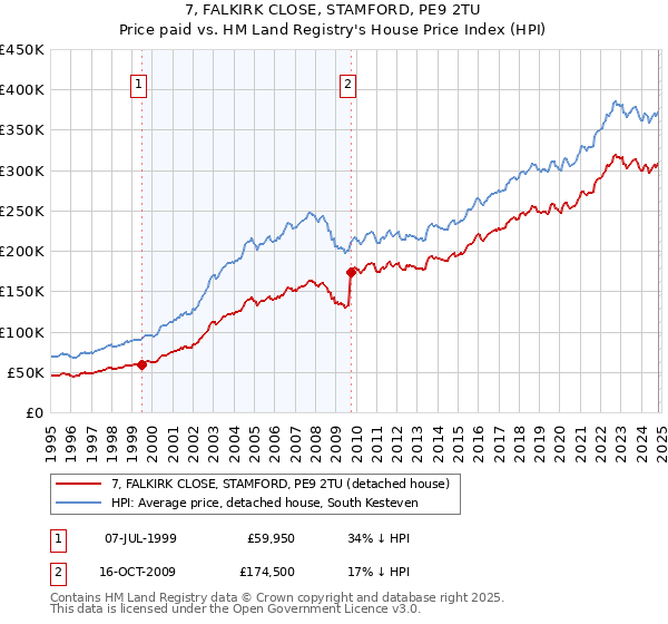 7, FALKIRK CLOSE, STAMFORD, PE9 2TU: Price paid vs HM Land Registry's House Price Index